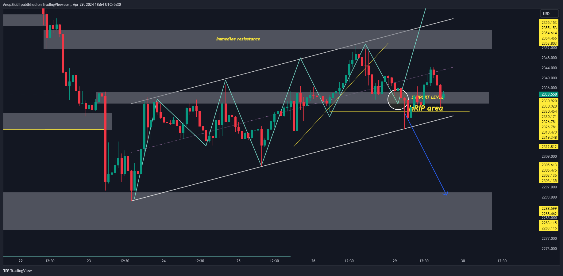 OANDA:XAUUSD Chart Image by AnupZiddi