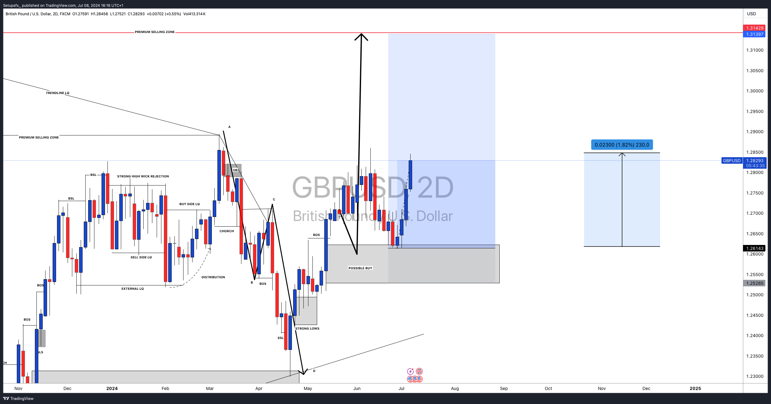 FX:GBPUSD Chart Image by Setupsfx_