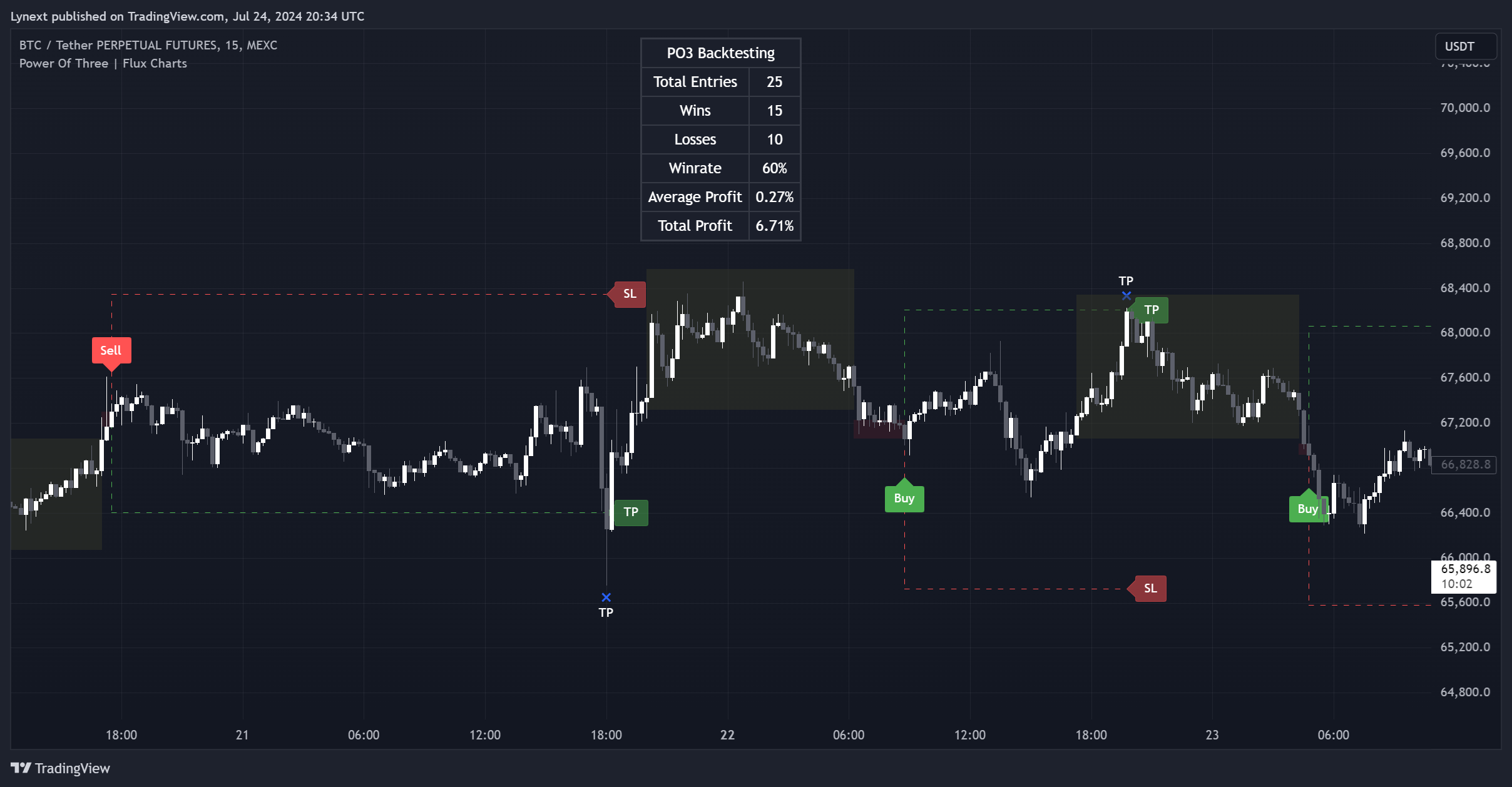 MEXC:BTCUSDT.P Chart Image by Lynext