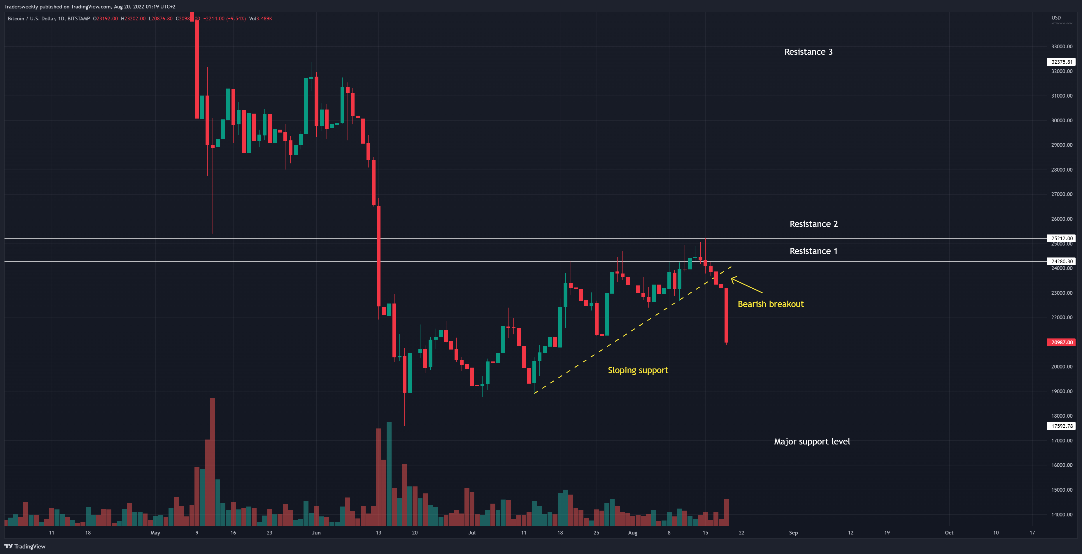 BITSTAMP:BTCUSD Chart Image by Tradersweekly