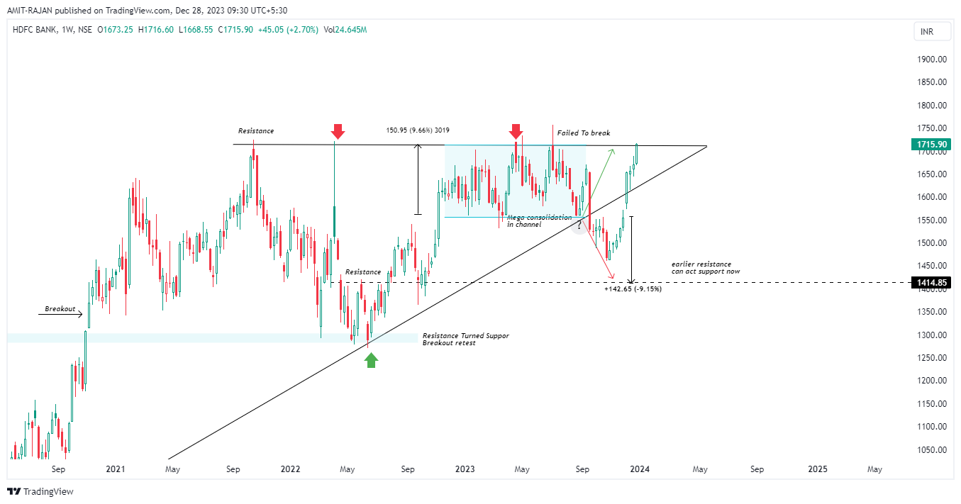 NSE:HDFCBANK Chart Image by AMIT-RAJAN