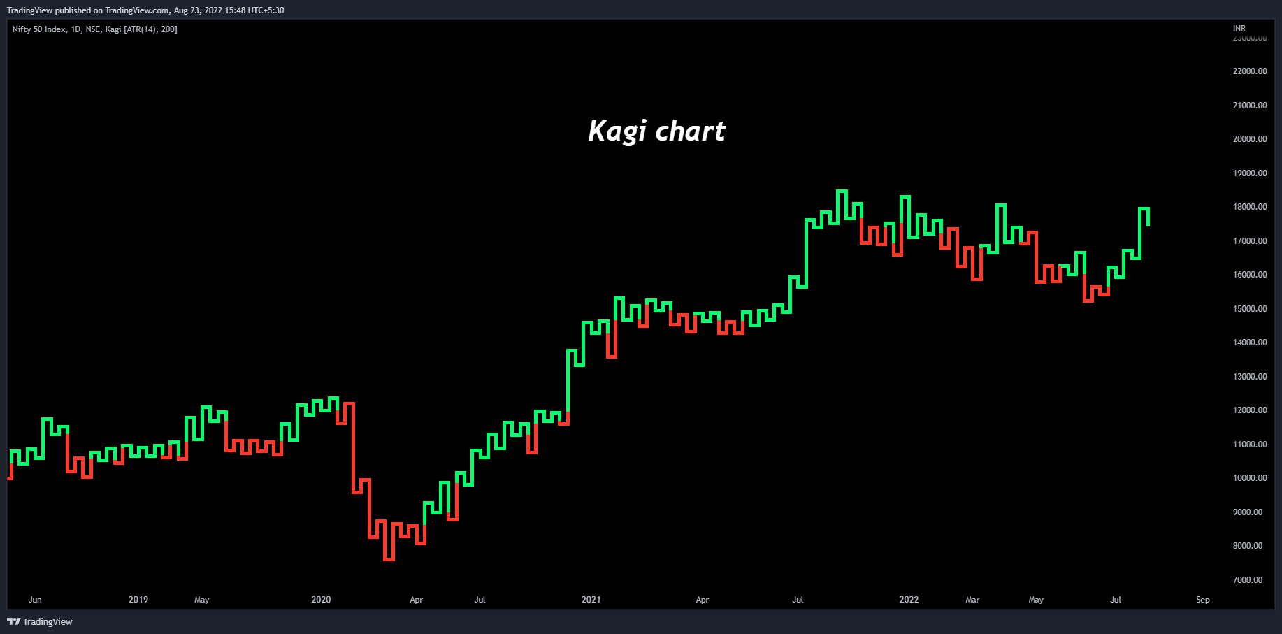 NSE:NIFTY Chart Image by TradingView
