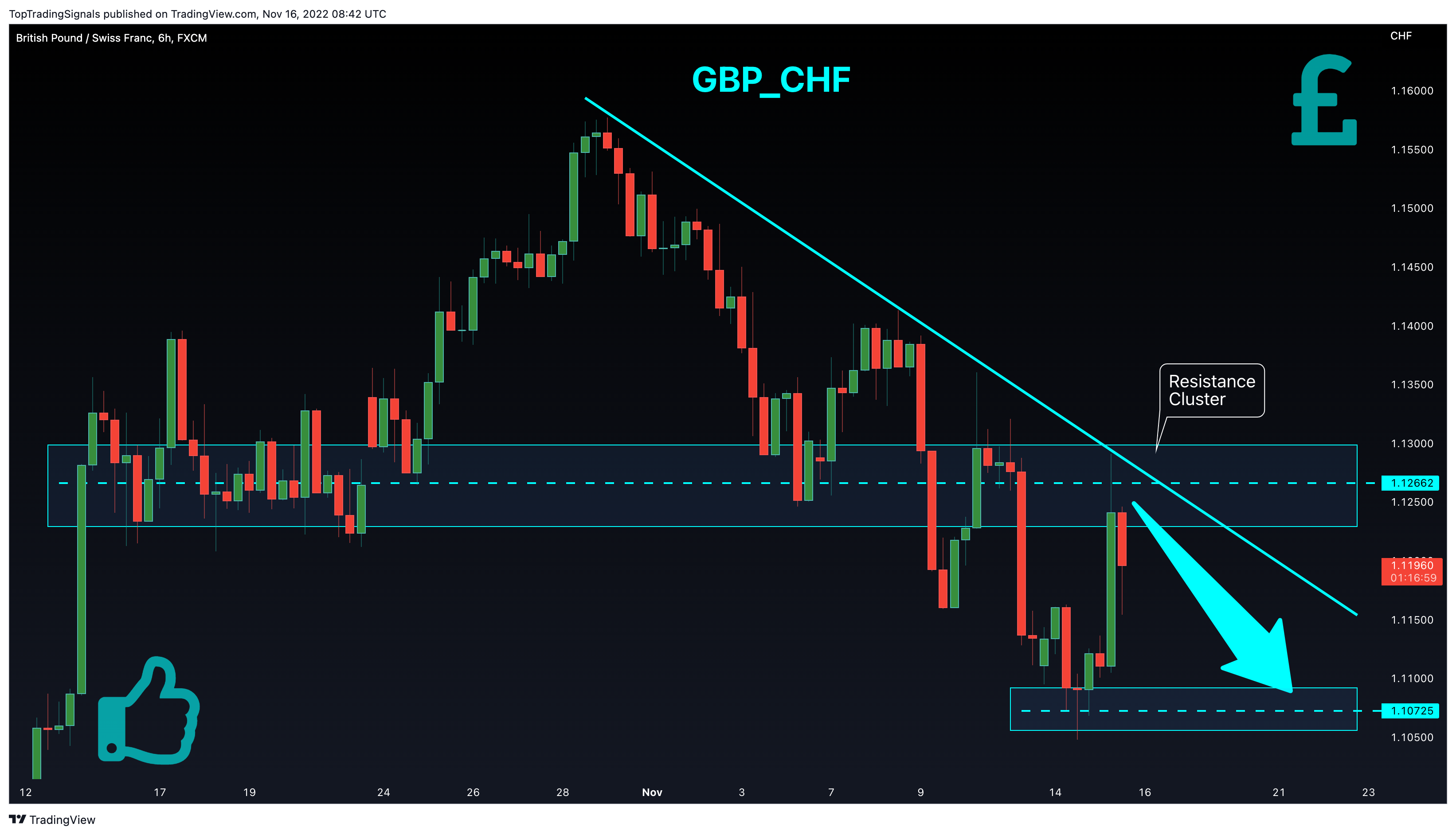 FX:GBPCHF Chart Image by TopTradingSignals