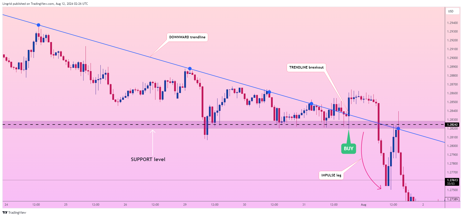 FX:GBPUSD Chart Image by Lingrid