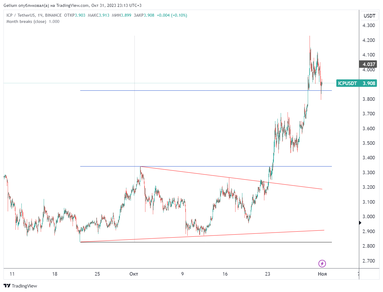 BINANCE:ICPUSDT Chart Image by Gelium