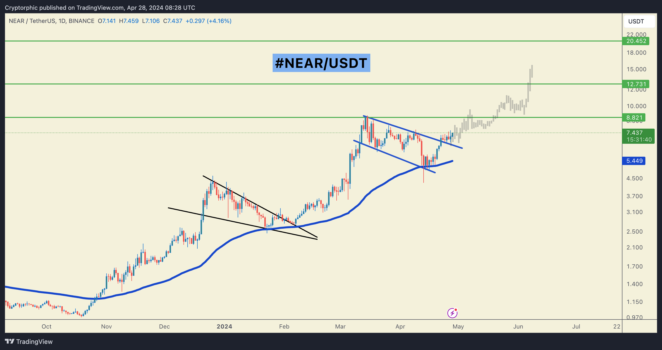 BINANCE:NEARUSDT Chart Image by Cryptorphic