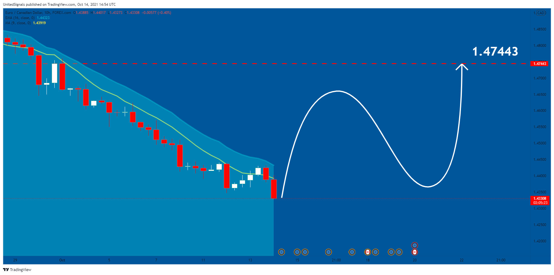 FOREXCOM:EURCAD Chart Image by UnitedSignals