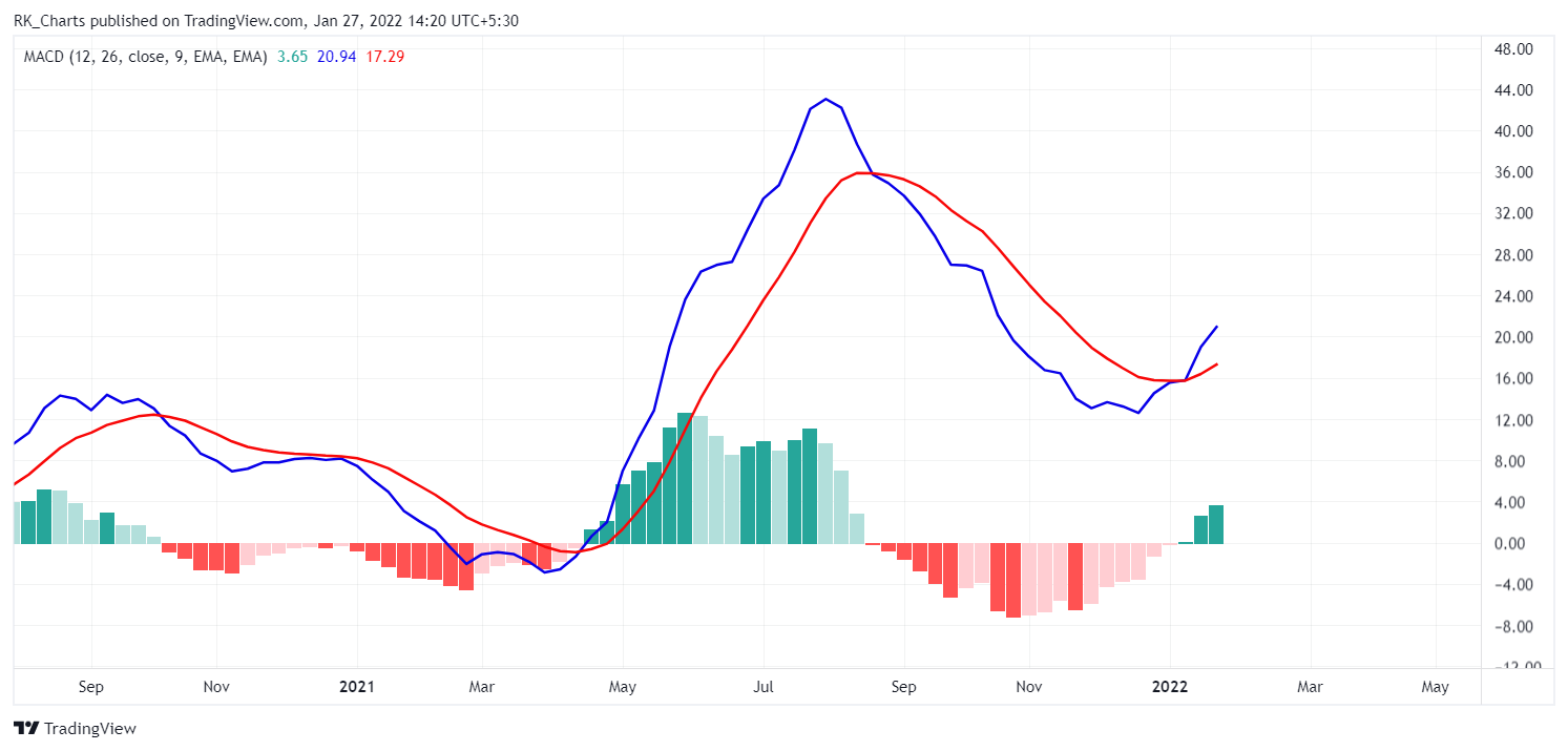 NSE:CCL Chart Image by RK_Chaarts
