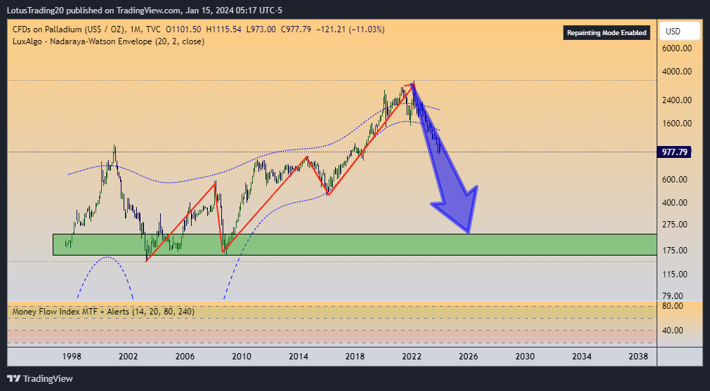 TVC:PALLADIUM Chart Image by LotusTrading20