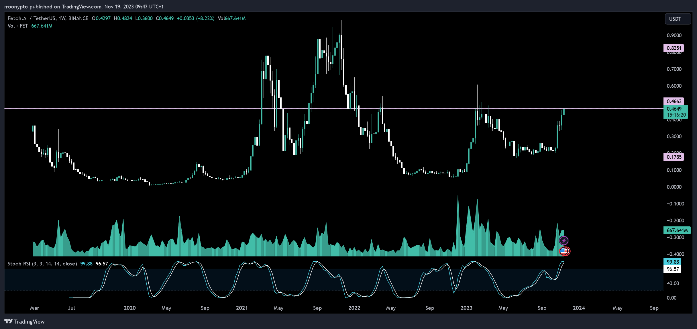 BINANCE:FETUSDT Chart Image by moonypto