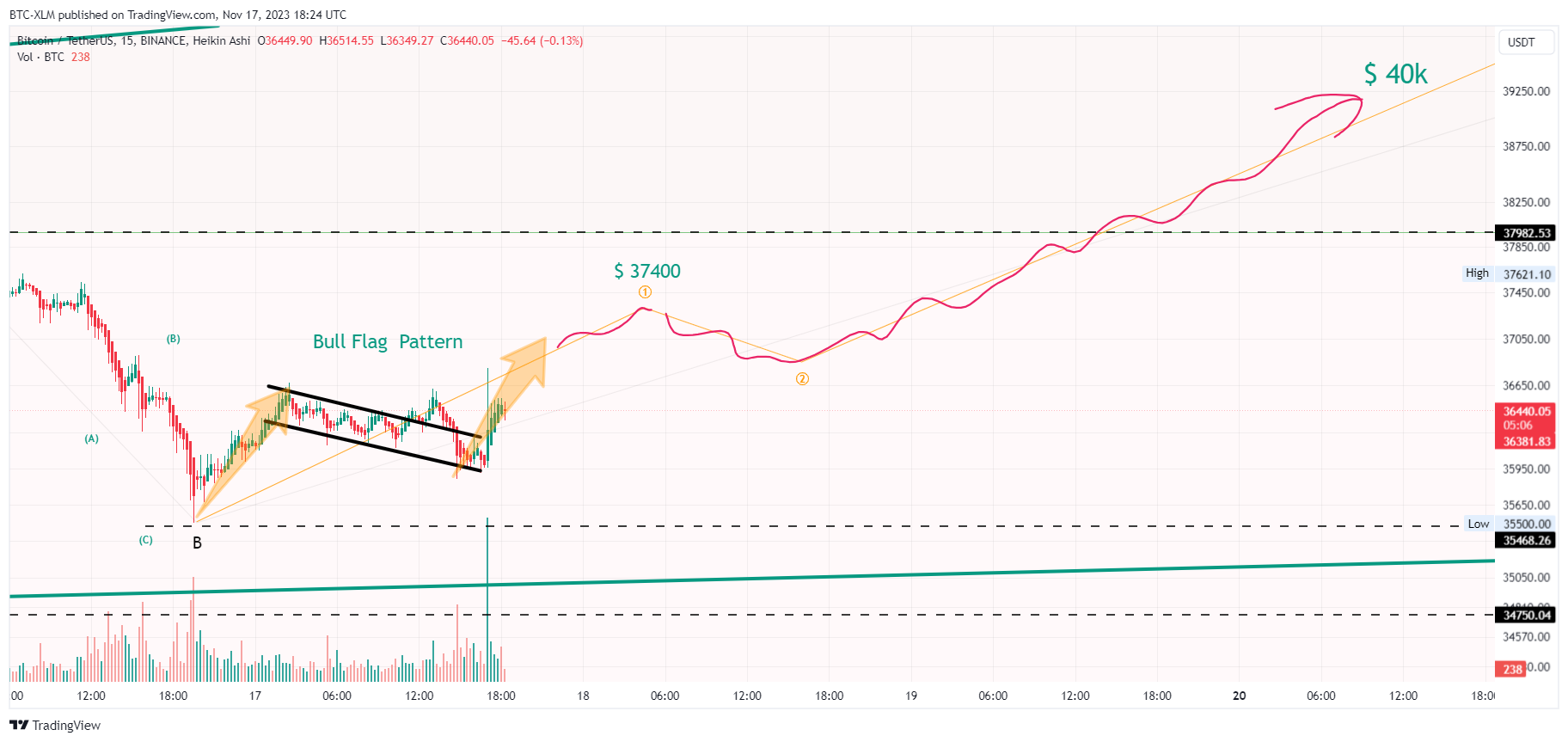 BINANCE:BTCUSDT Chart Image by BTC-XLM