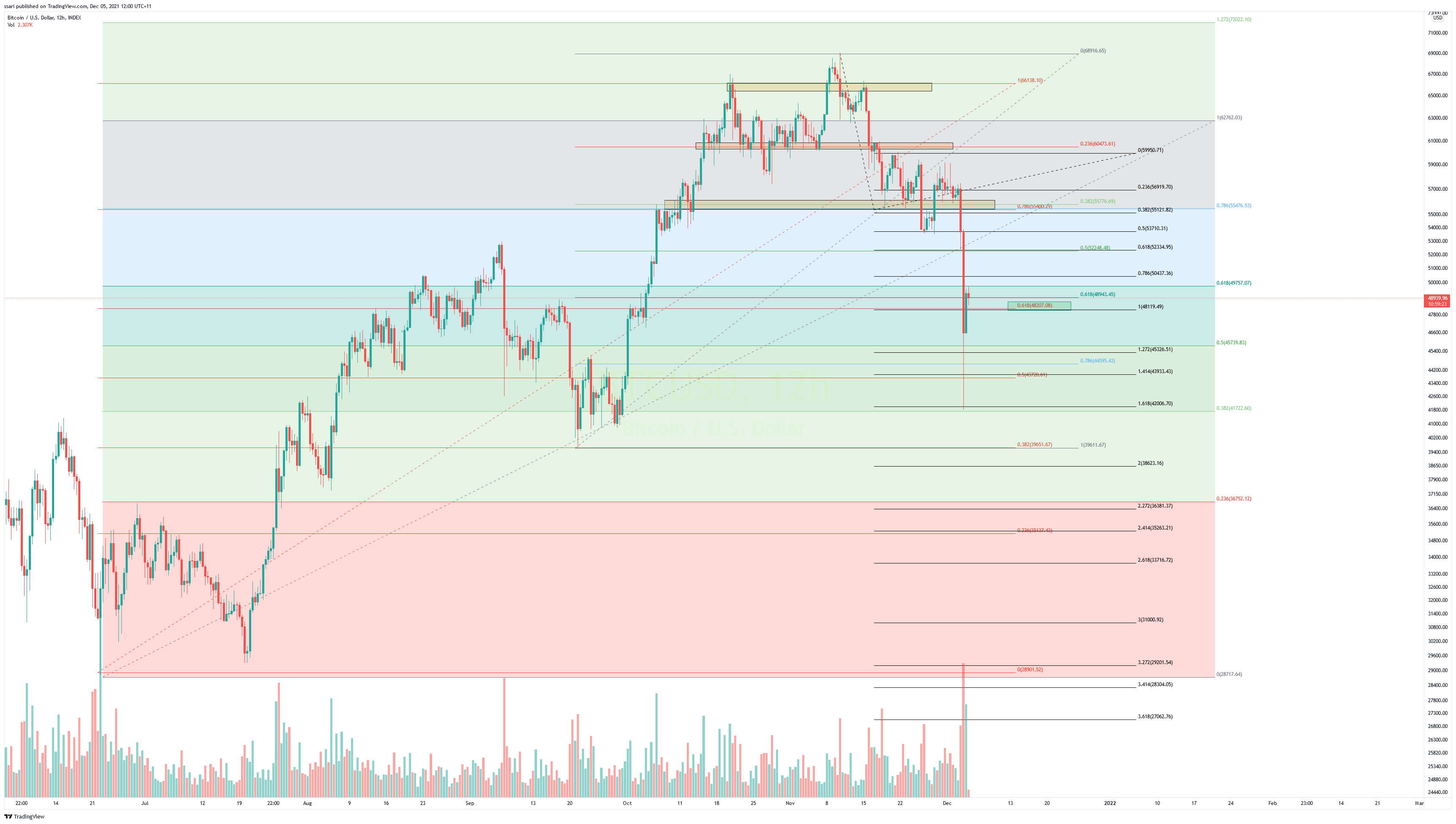 INDEX:BTCUSD Chart Image by ssari