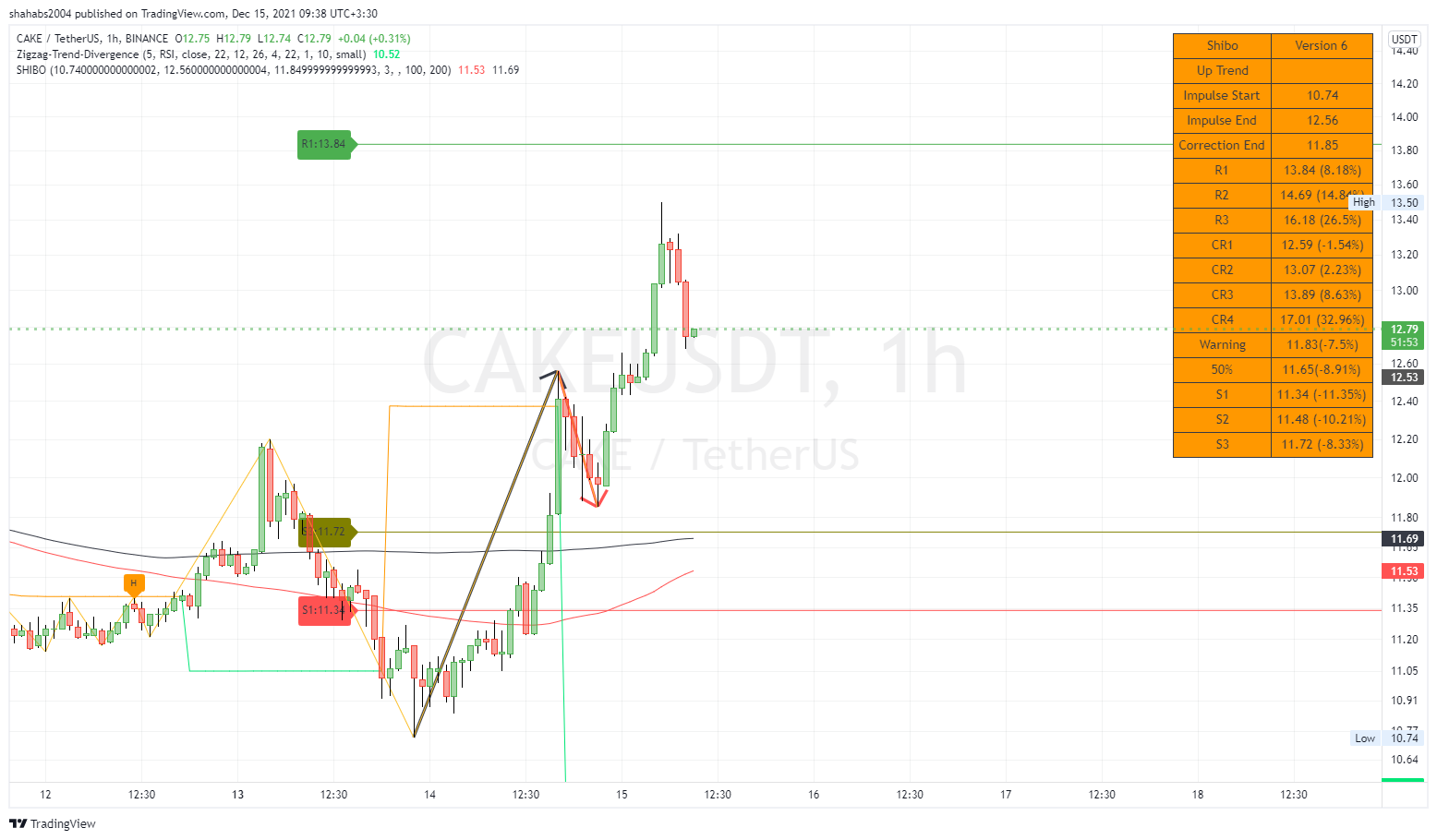 BINANCE:CAKEUSDT Chart Image by shahabs2004