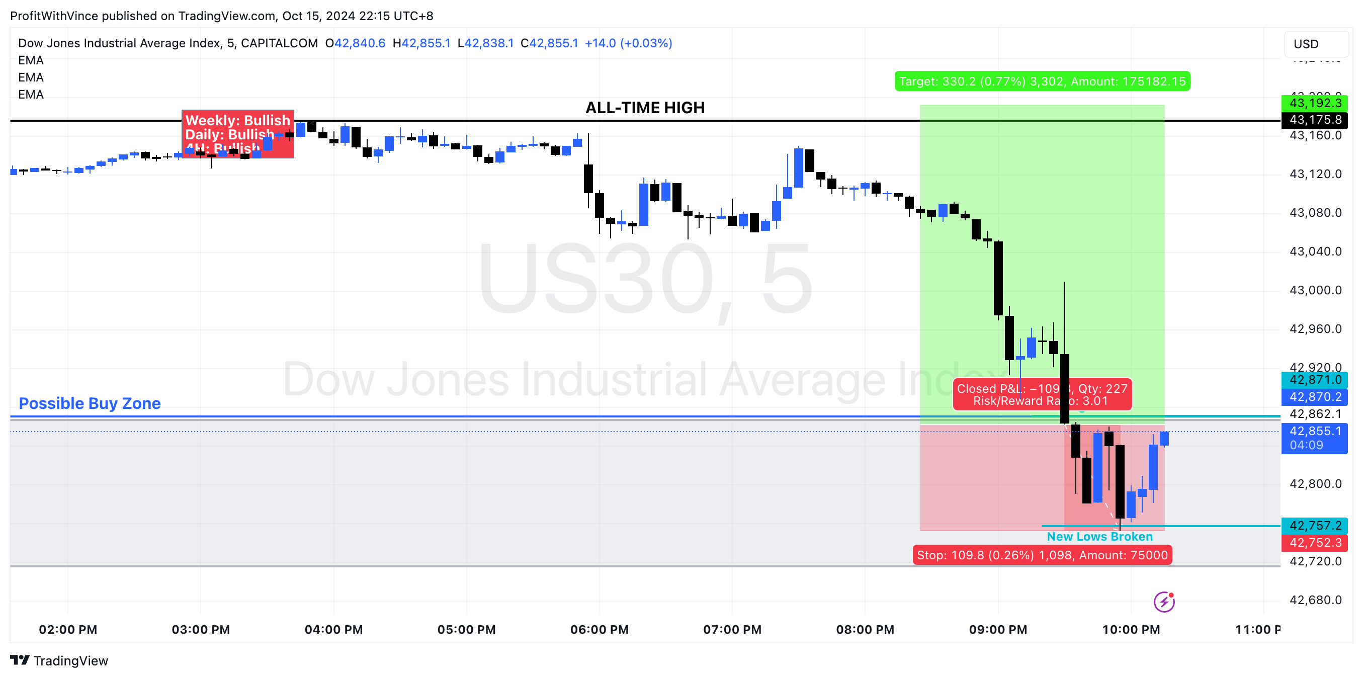 CAPITALCOM:US30 Chart Image by ProfitWithVince
