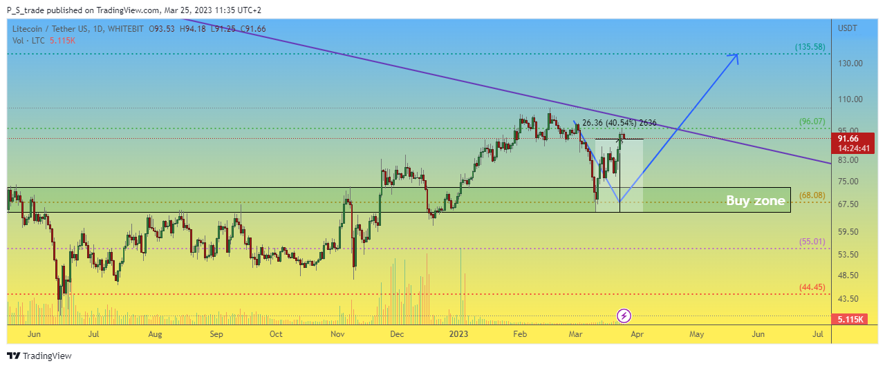 WHITEBIT:LTCUSDT Chart Image by P_S_trade