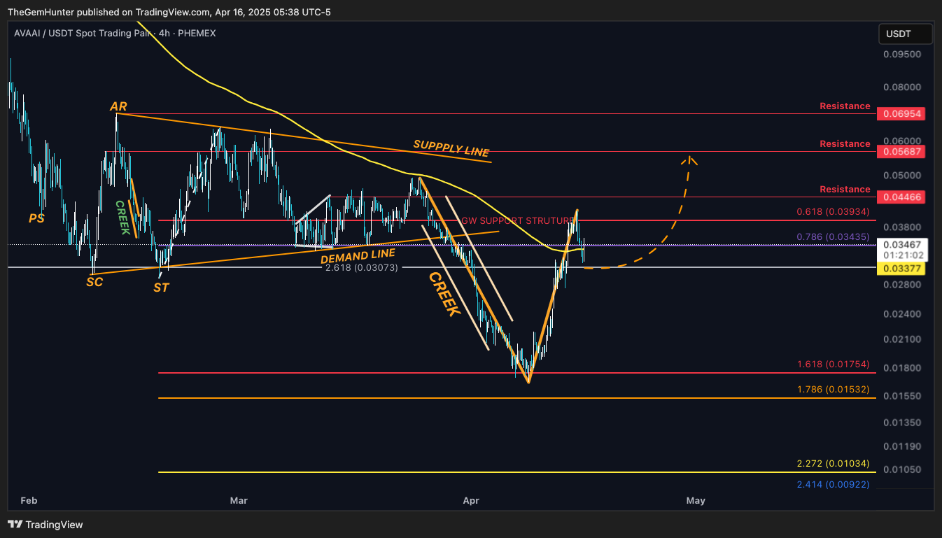 PHEMEX:AVAAIUSDT Chart Image by TheGemHunter