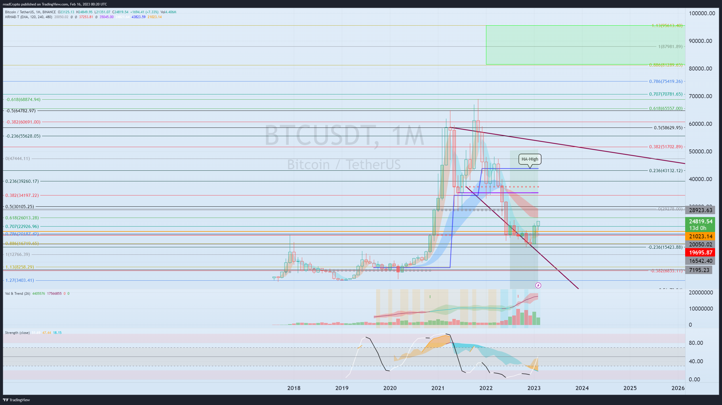 BINANCE:BTCUSDT Chart Image by readCrypto