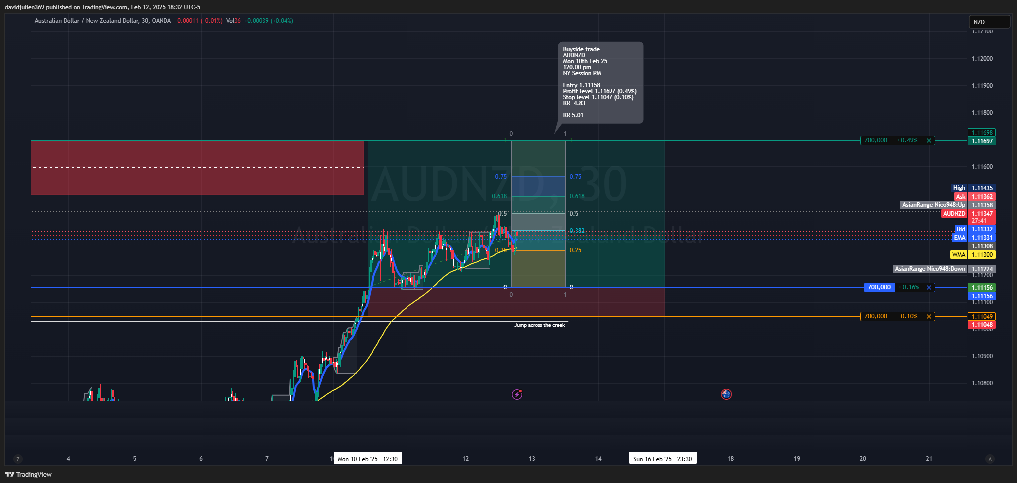 OANDA:AUDNZD Chart Image by davidjulien369