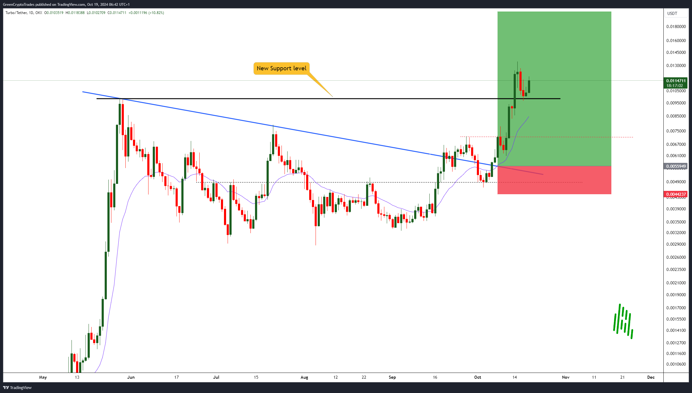 OKX:TURBOUSDT Chart Image by GreenCryptoTrades
