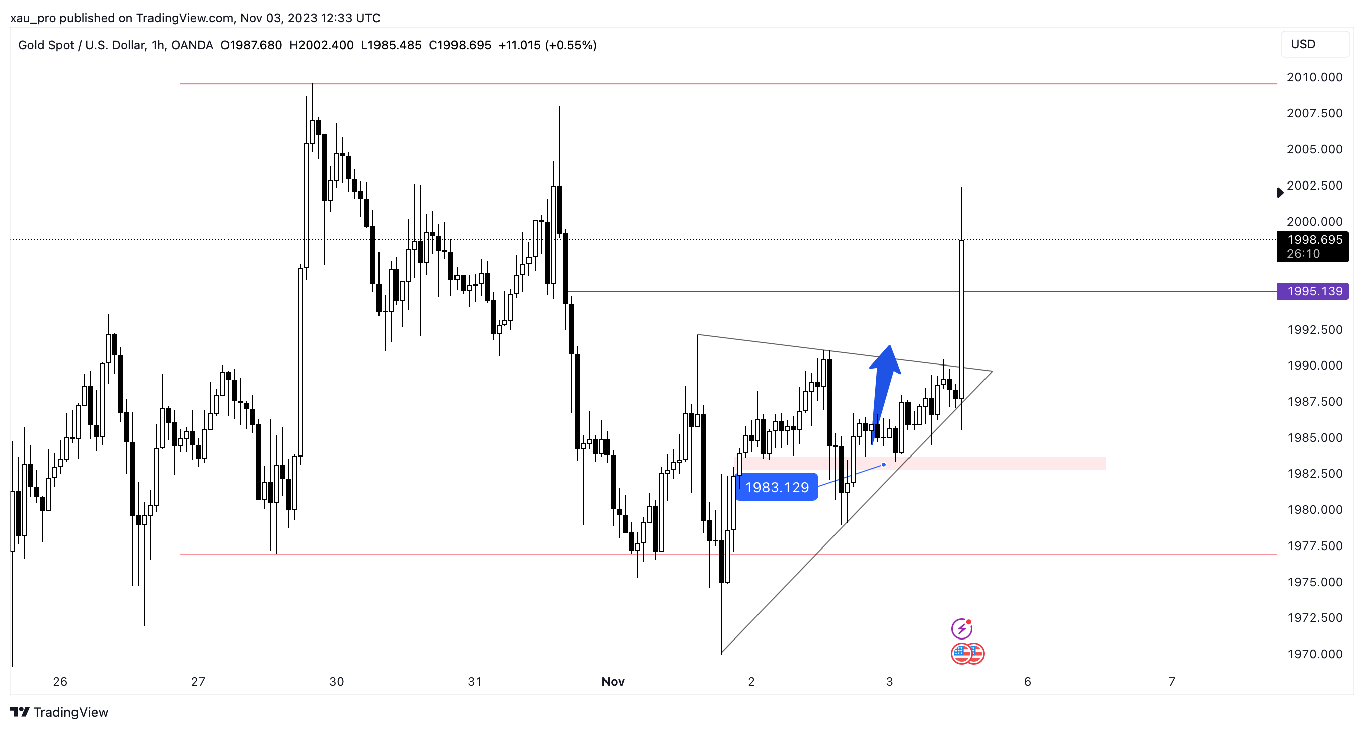 OANDA:XAUUSD Chart Image by xau_pro