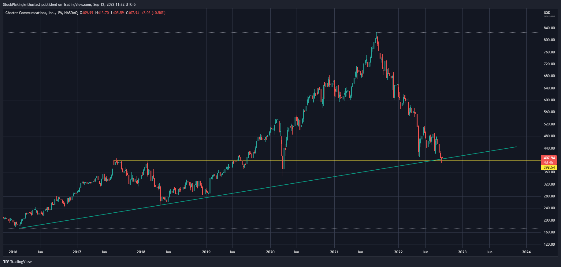 NASDAQ:CHTR Chart Image by StockPickingEnthusiast