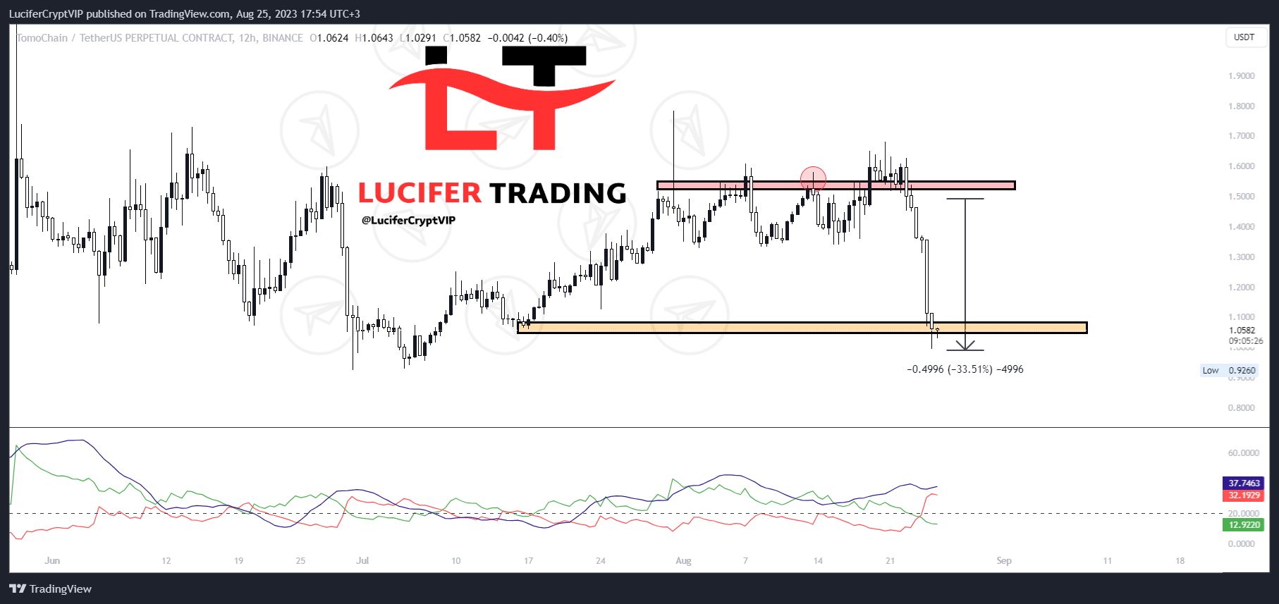 BINANCE:TOMOUSDT.P Chart Image by NebrasChart