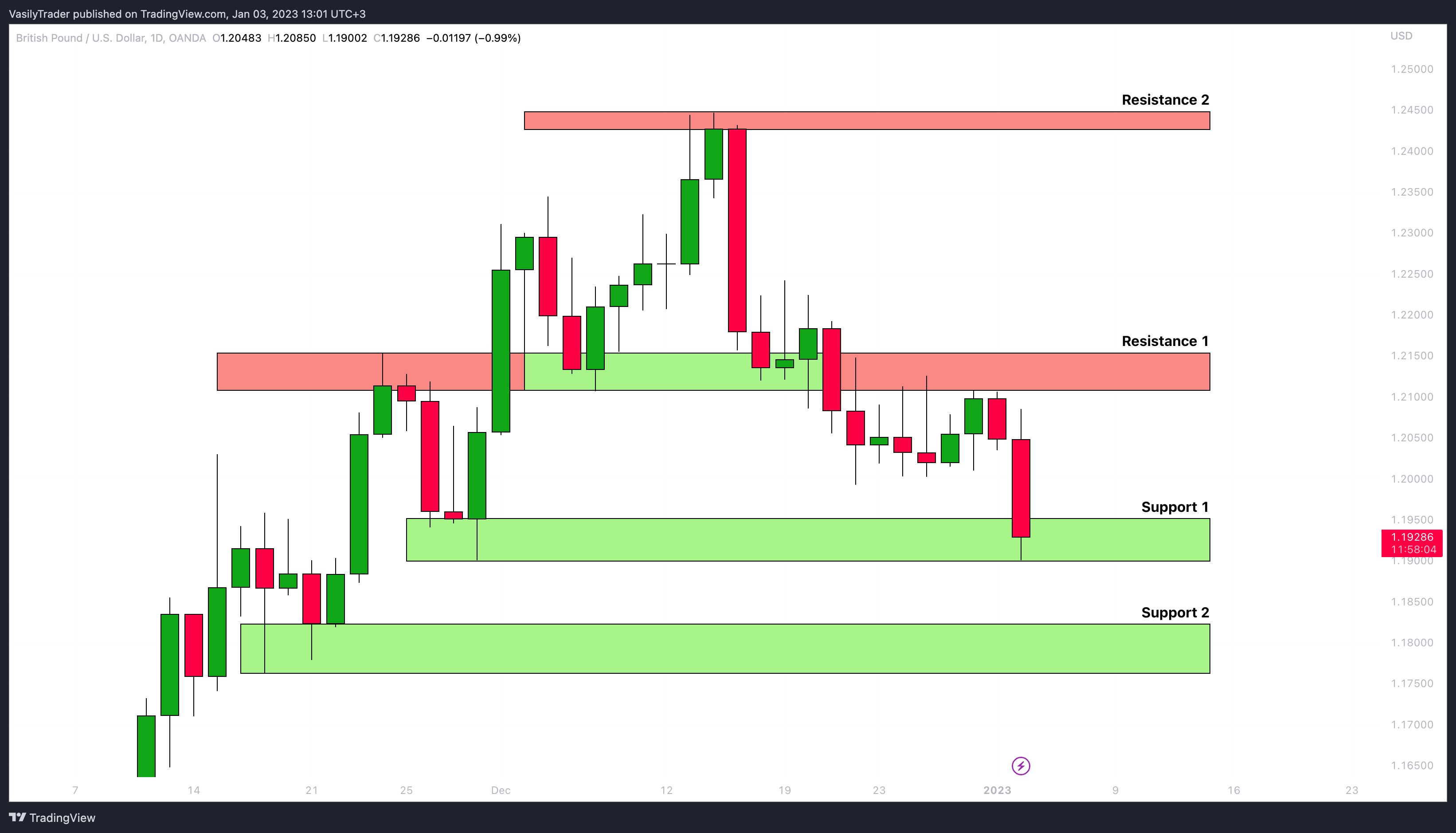 OANDA:GBPUSD Chart Image by VasilyTrader