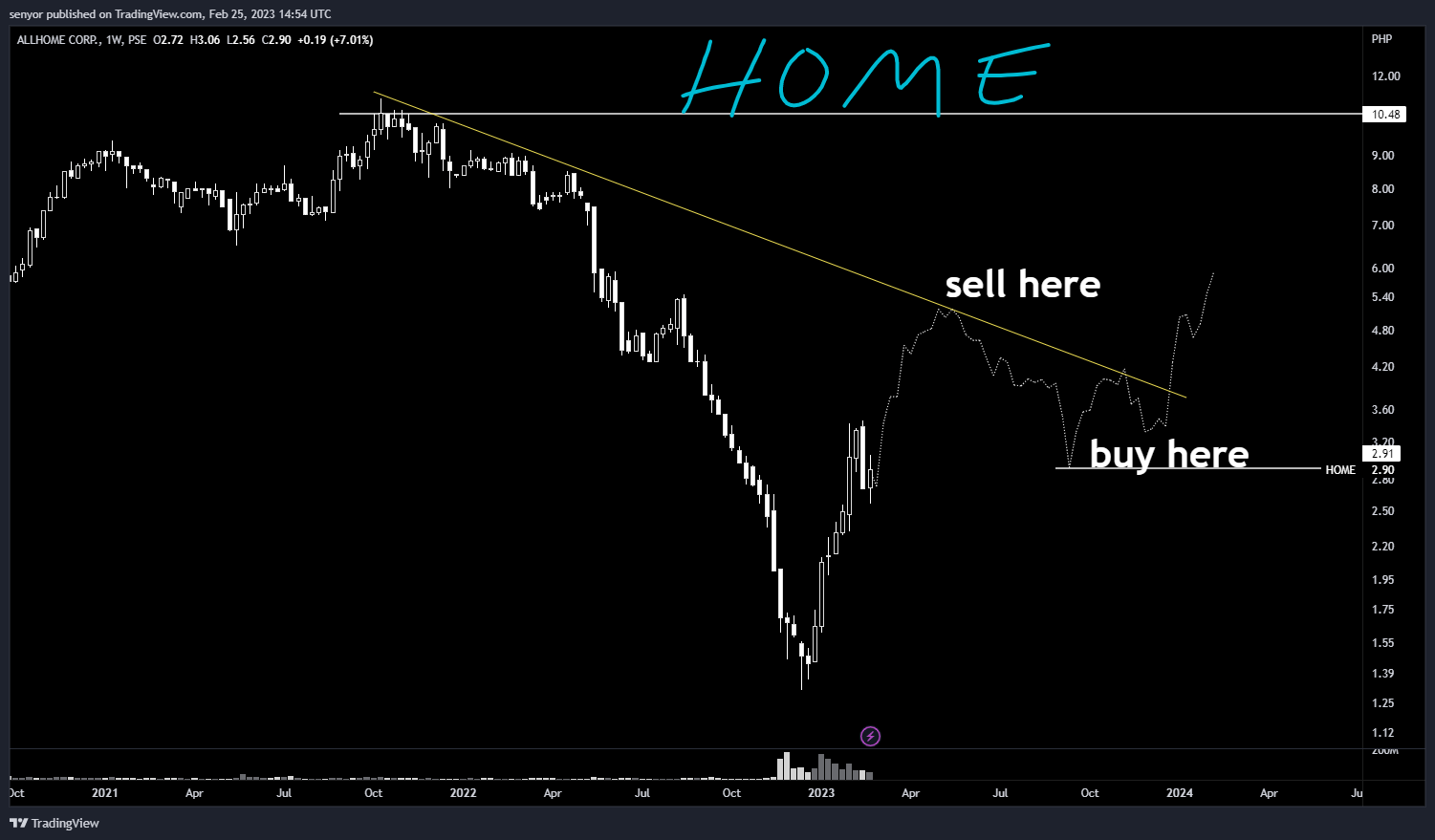 PSE:HOME Chart Image by senyor