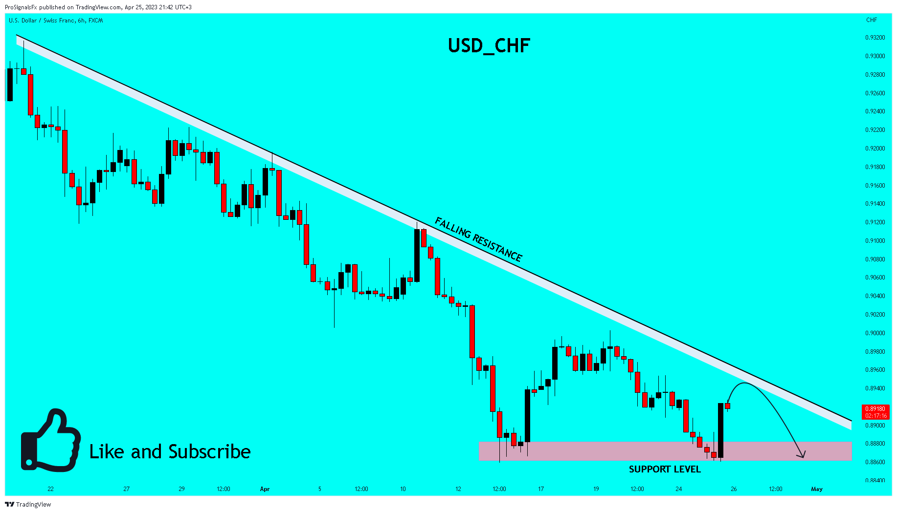 FX:USDCHF Chart Image by ProSignalsFx