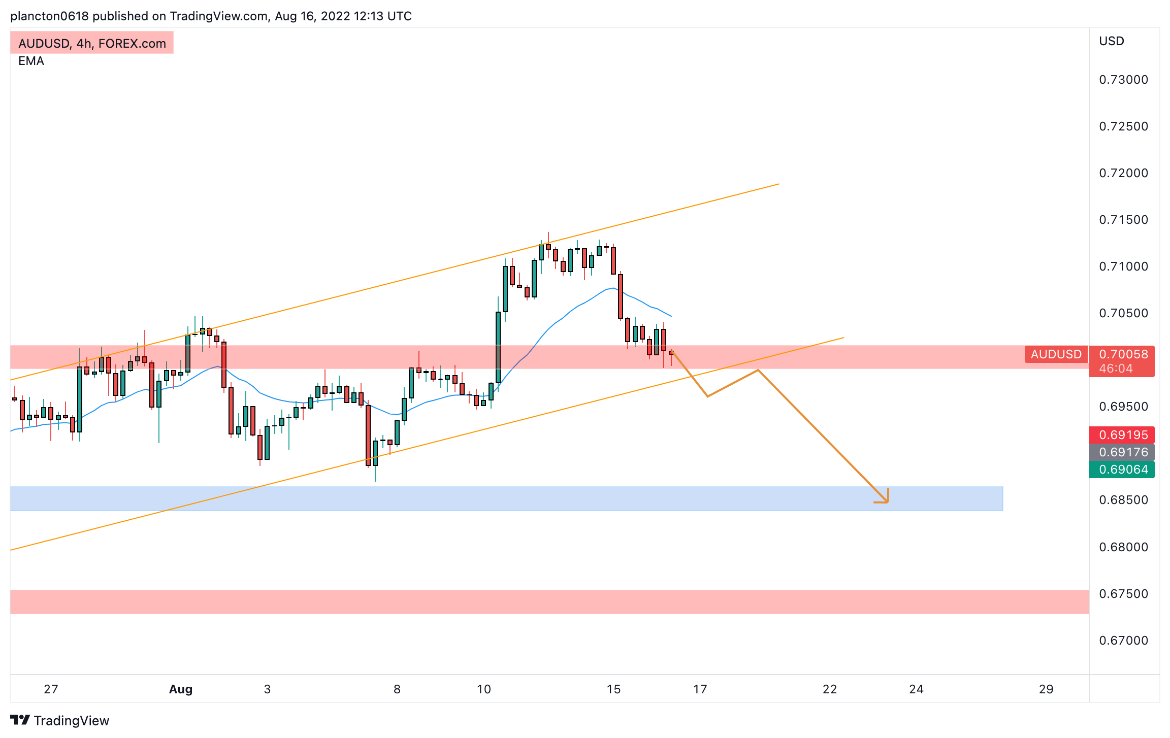 FOREXCOM:AUDUSD Chart Image by InkyGrip