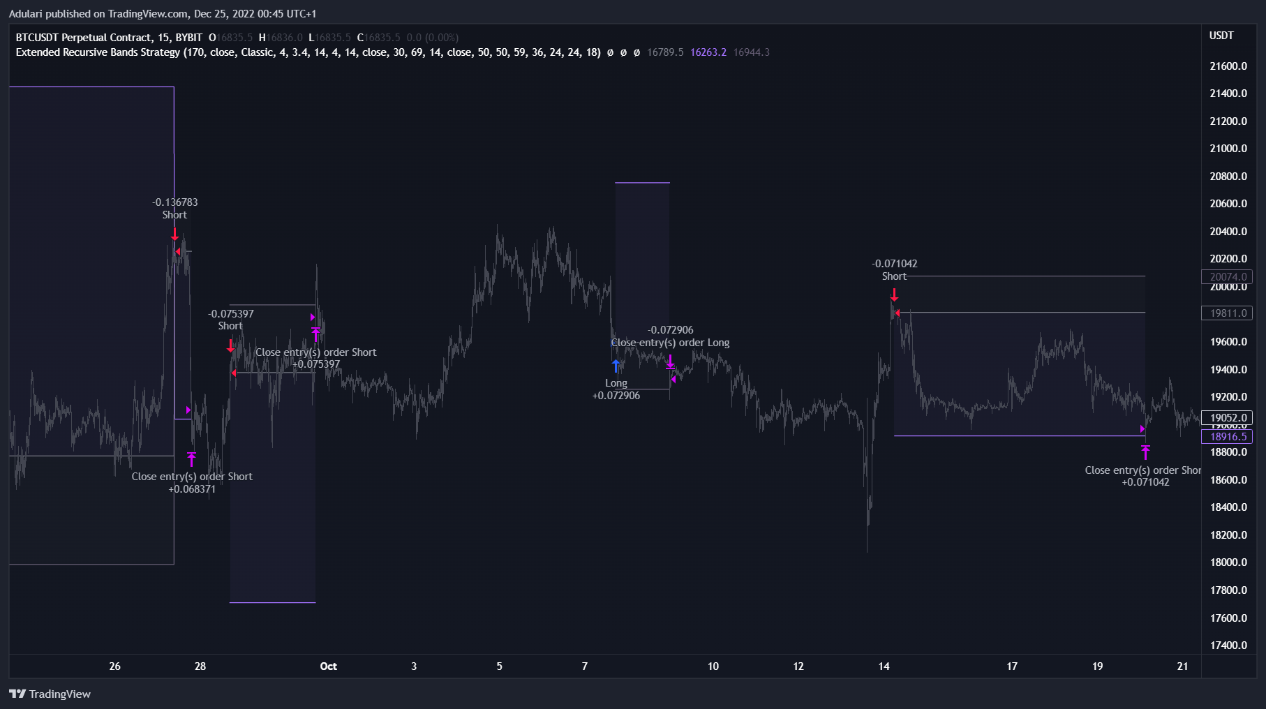 BYBIT:BTCUSDT.P Chart Image by Adulari