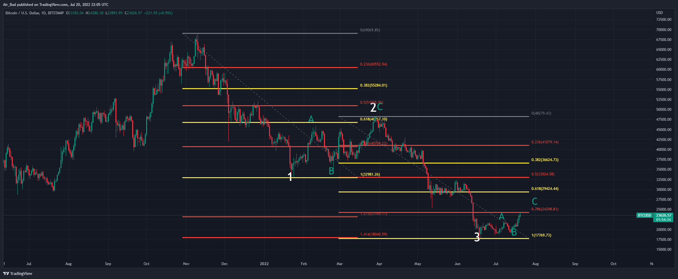 BITSTAMP:BTCUSD Chart Image by EdgarsFX