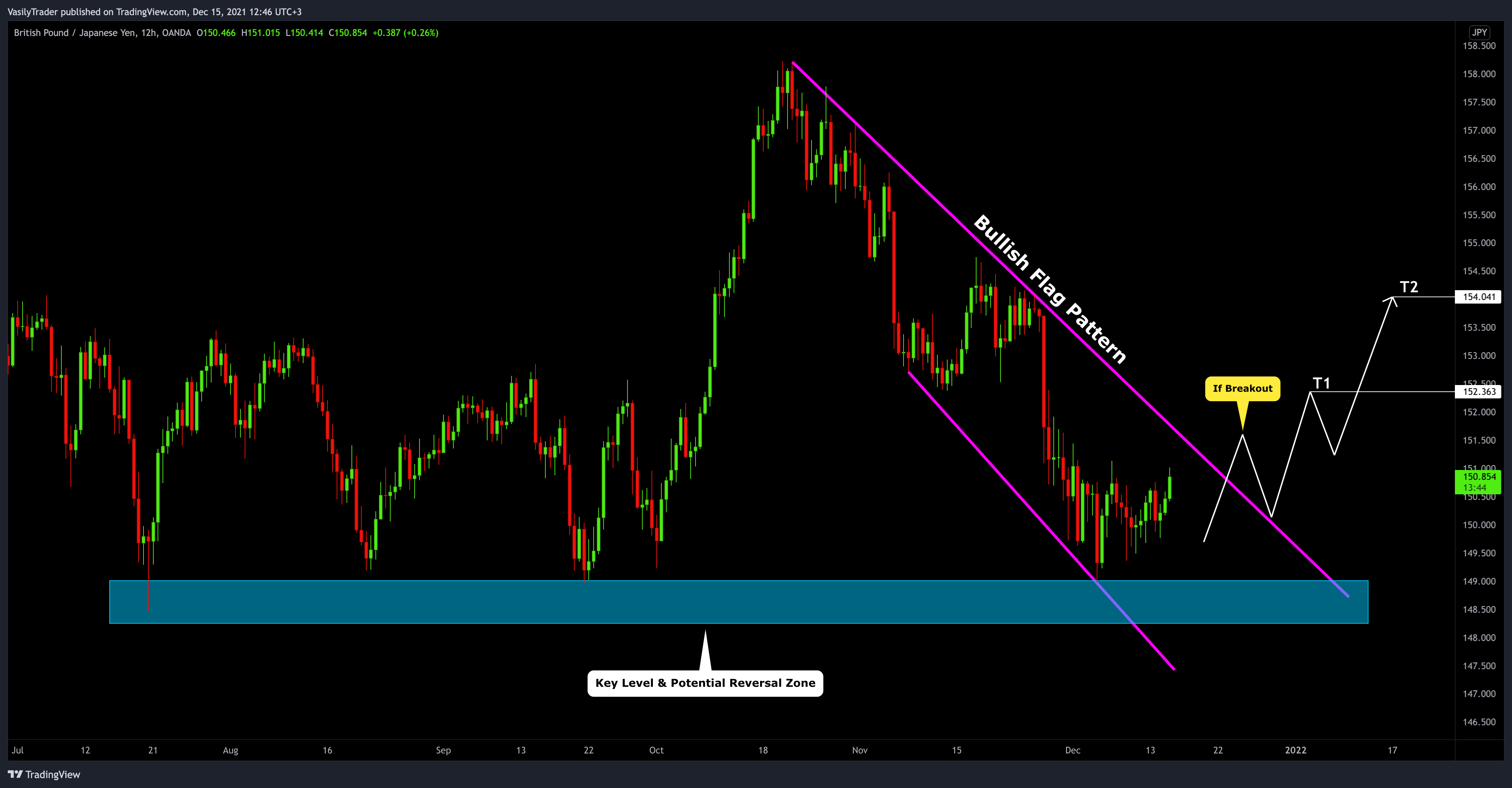 OANDA:GBPJPY Chart Image by VasilyTrader