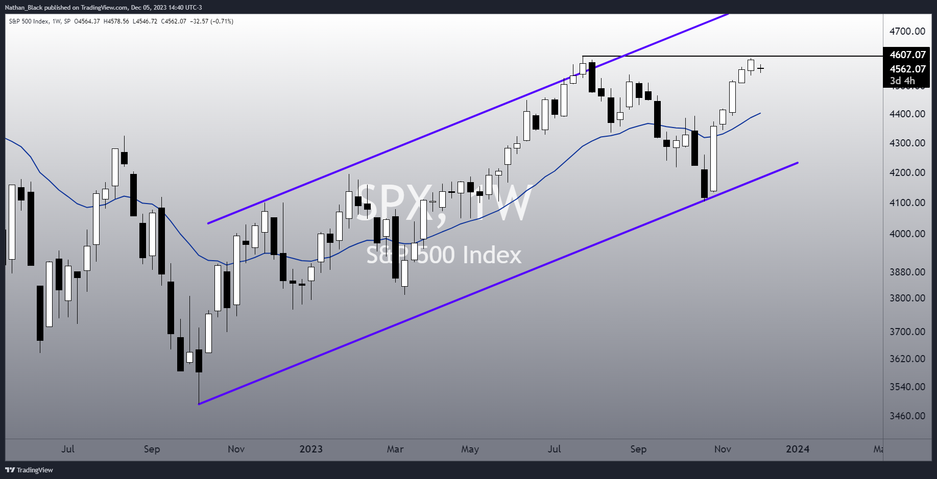 SP:SPX Chart Image by Nathan_The_Finance_Hydra