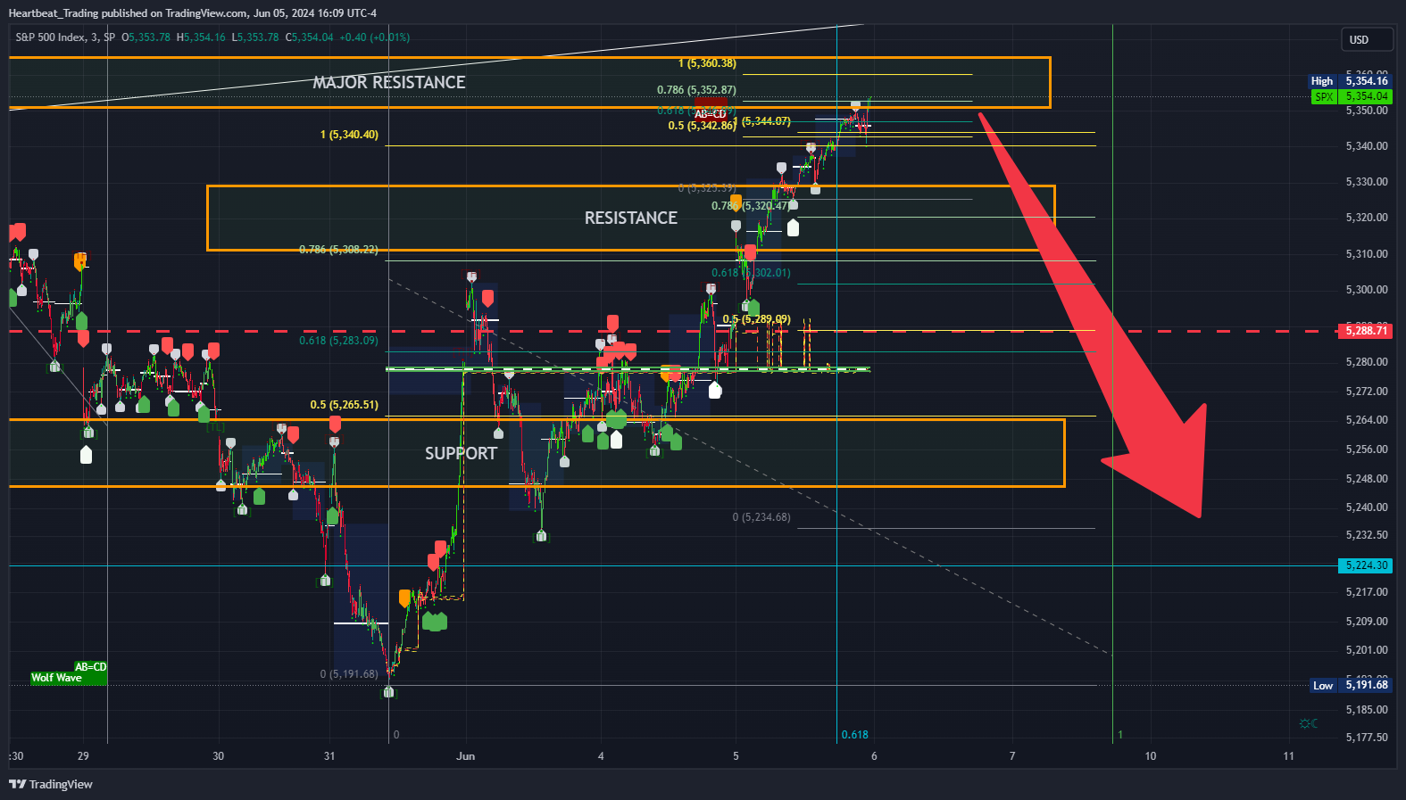 SP:SPX Chart Image by Heartbeat_Trading