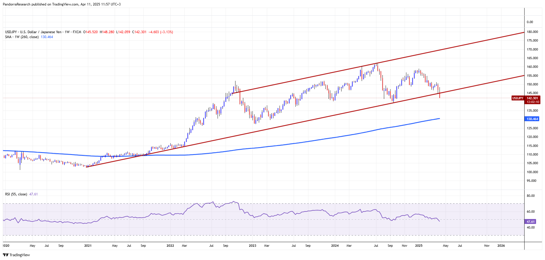 FX:USDJPY Chart Image by PandorraResearch