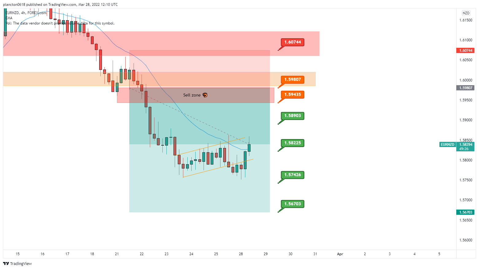 FOREXCOM:EURNZD Chart Image by InkyGrip