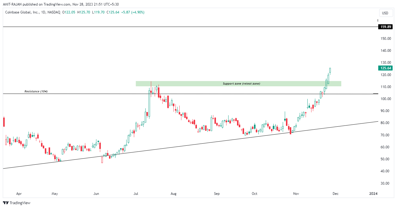 BATS:COIN Chart Image by AMIT-RAJAN