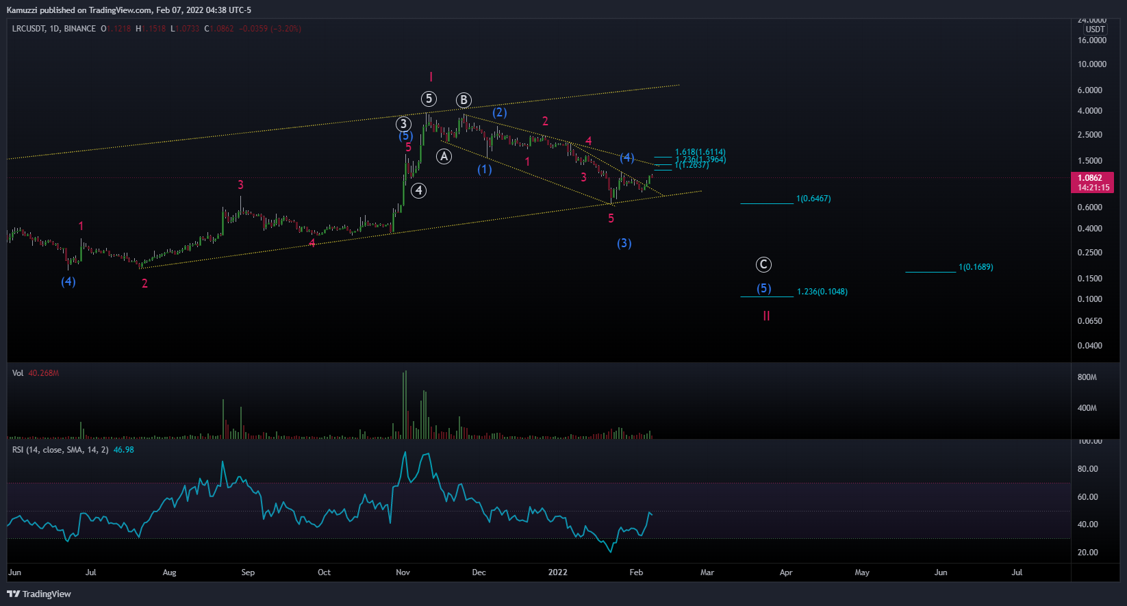BINANCE:LRCUSDT Chart Image by CryptoHolix