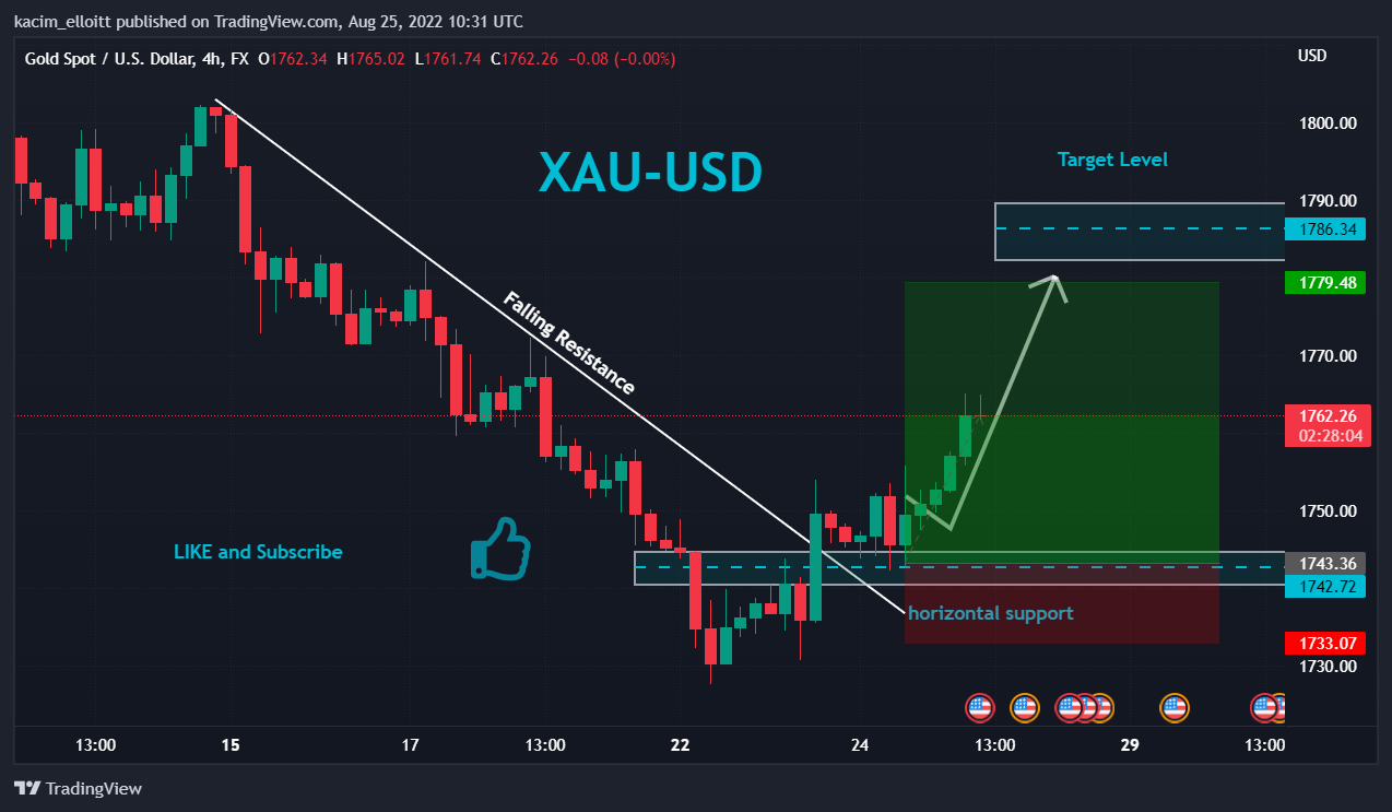FX:XAUUSD Chart Image by kacim_elloitt