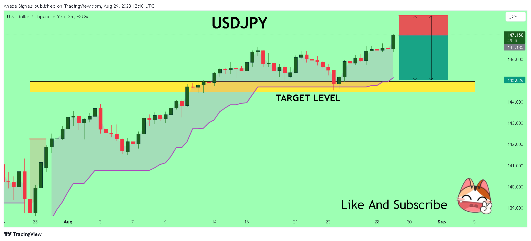 FX:USDJPY Chart Image by AnabelSignals