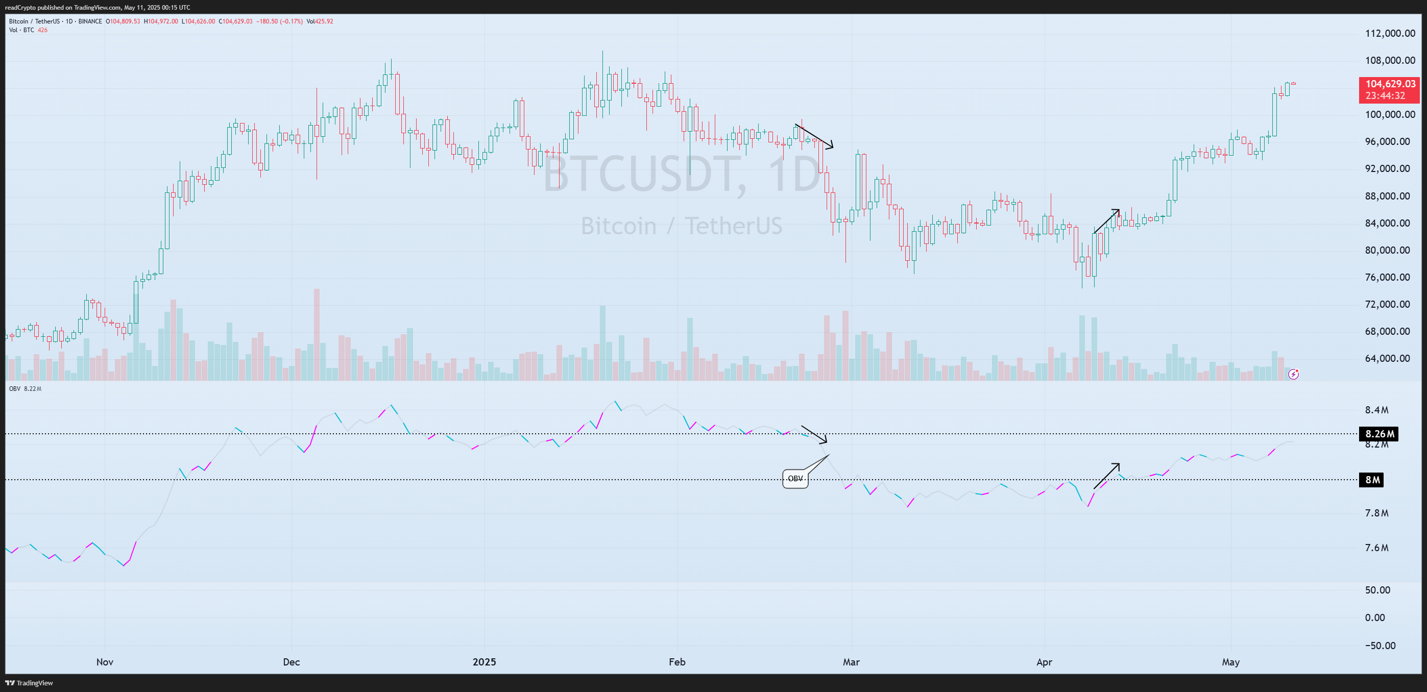 BINANCE:BTCUSDT Chart Image by readCrypto