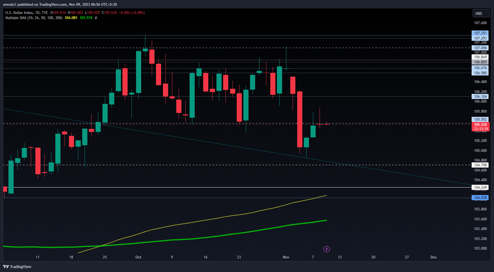 TVC:DXY Chart Image by omvats1