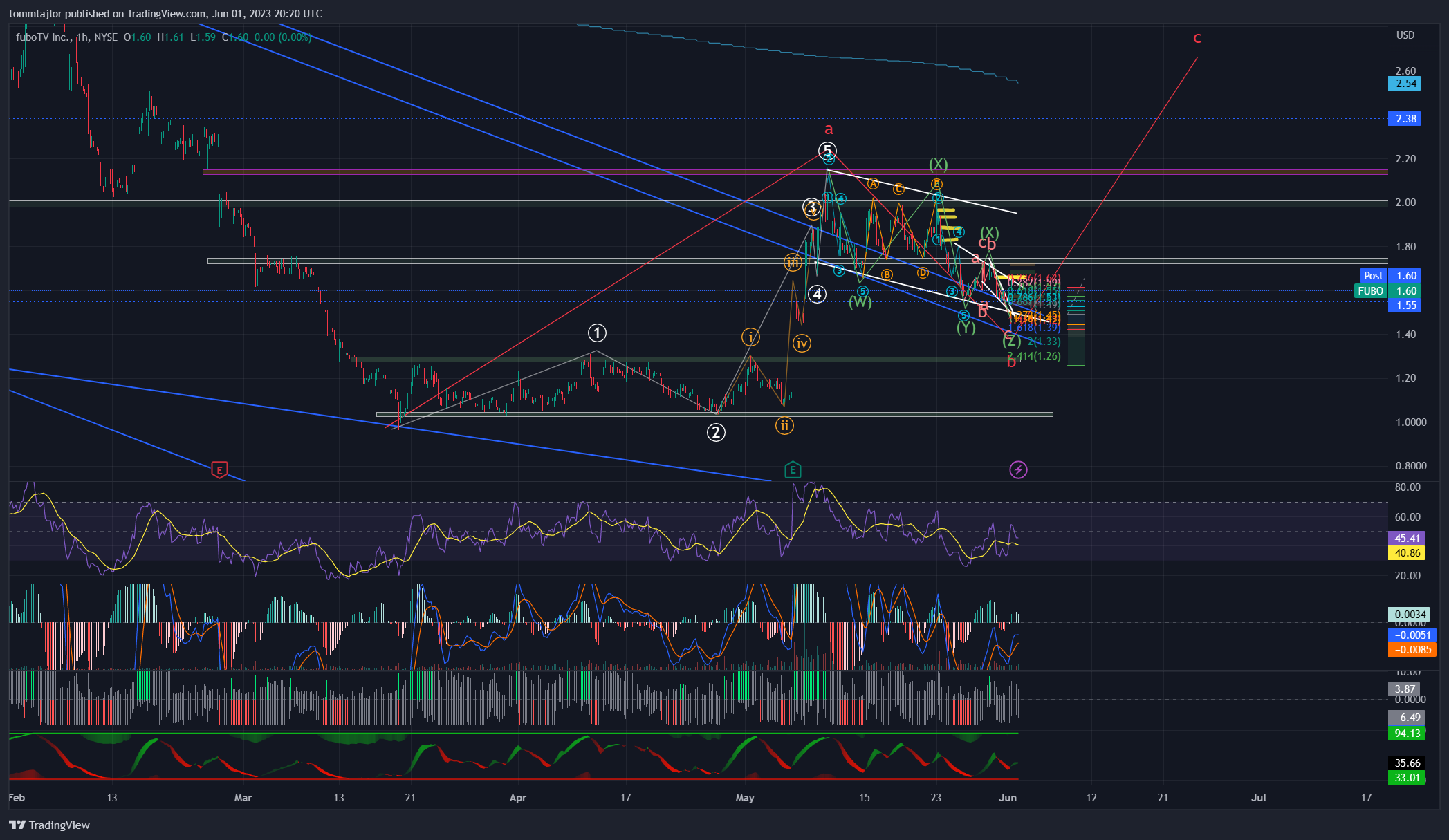 NYSE:FUBO Chart Image by tommtajlor