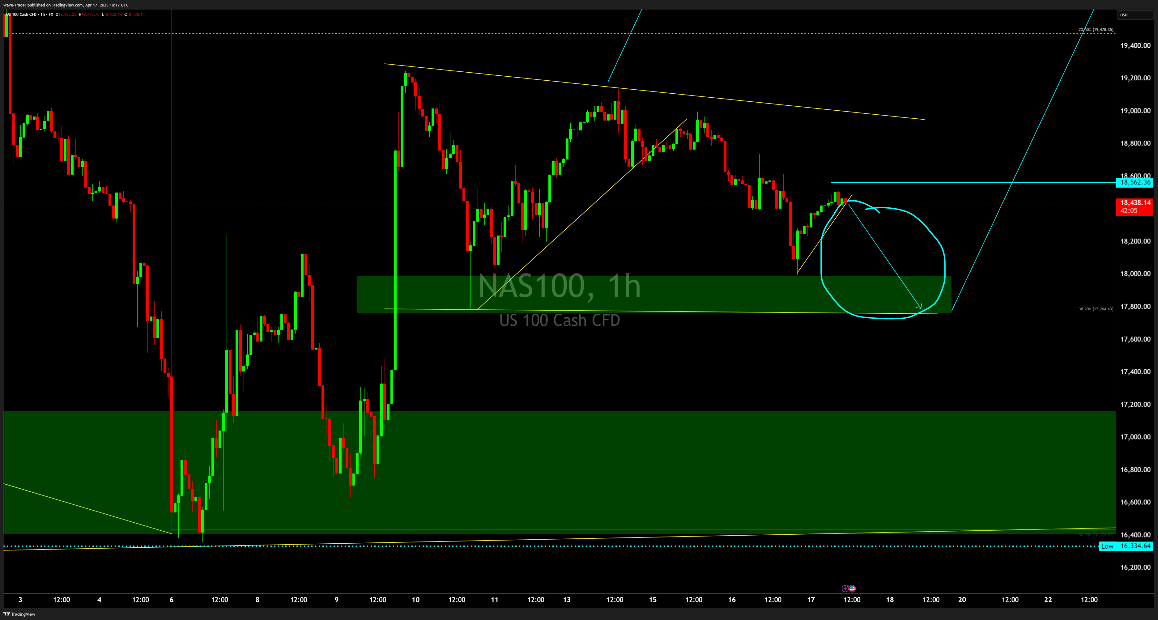 FX:NAS100 Chart Image by Wave-Trader