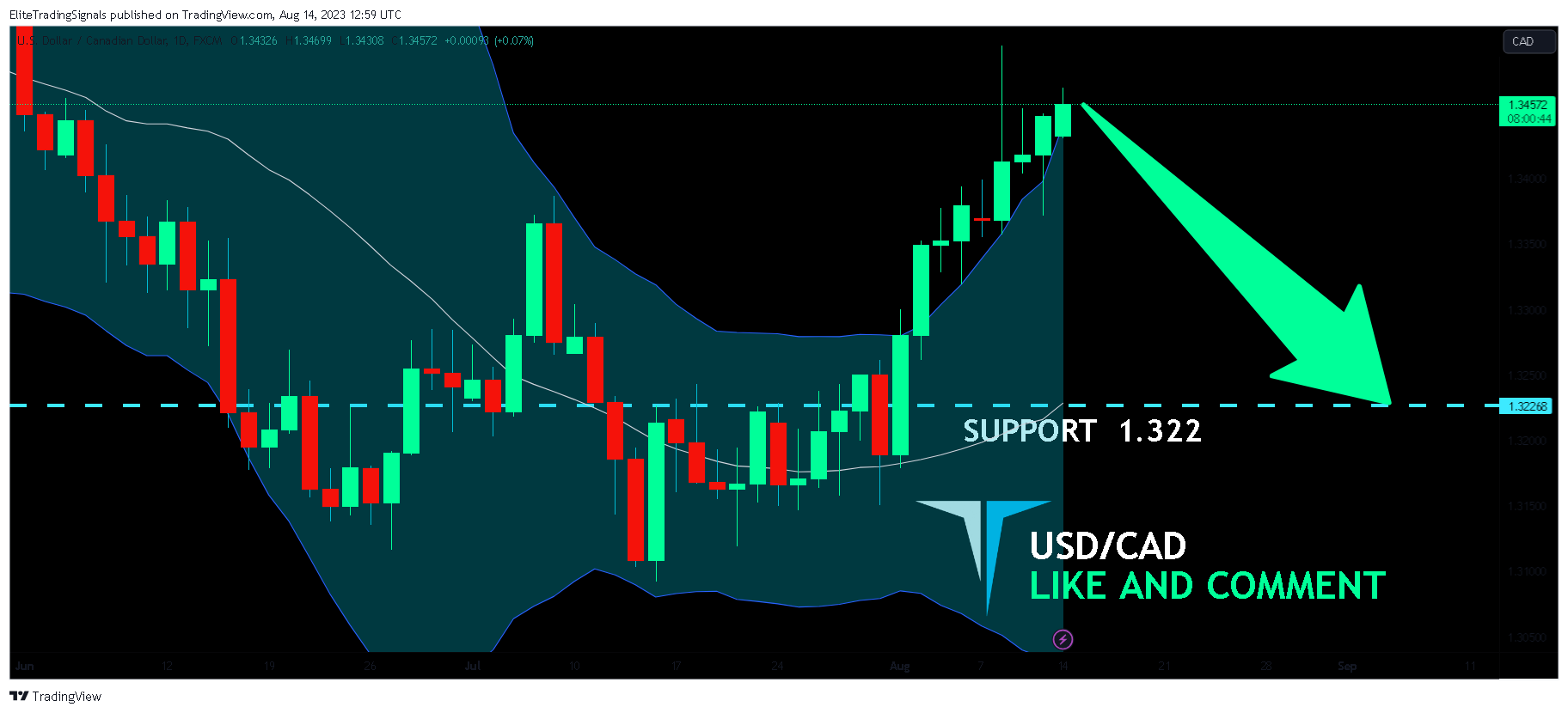 FX:USDCAD Chart Image by EliteTradingSignals