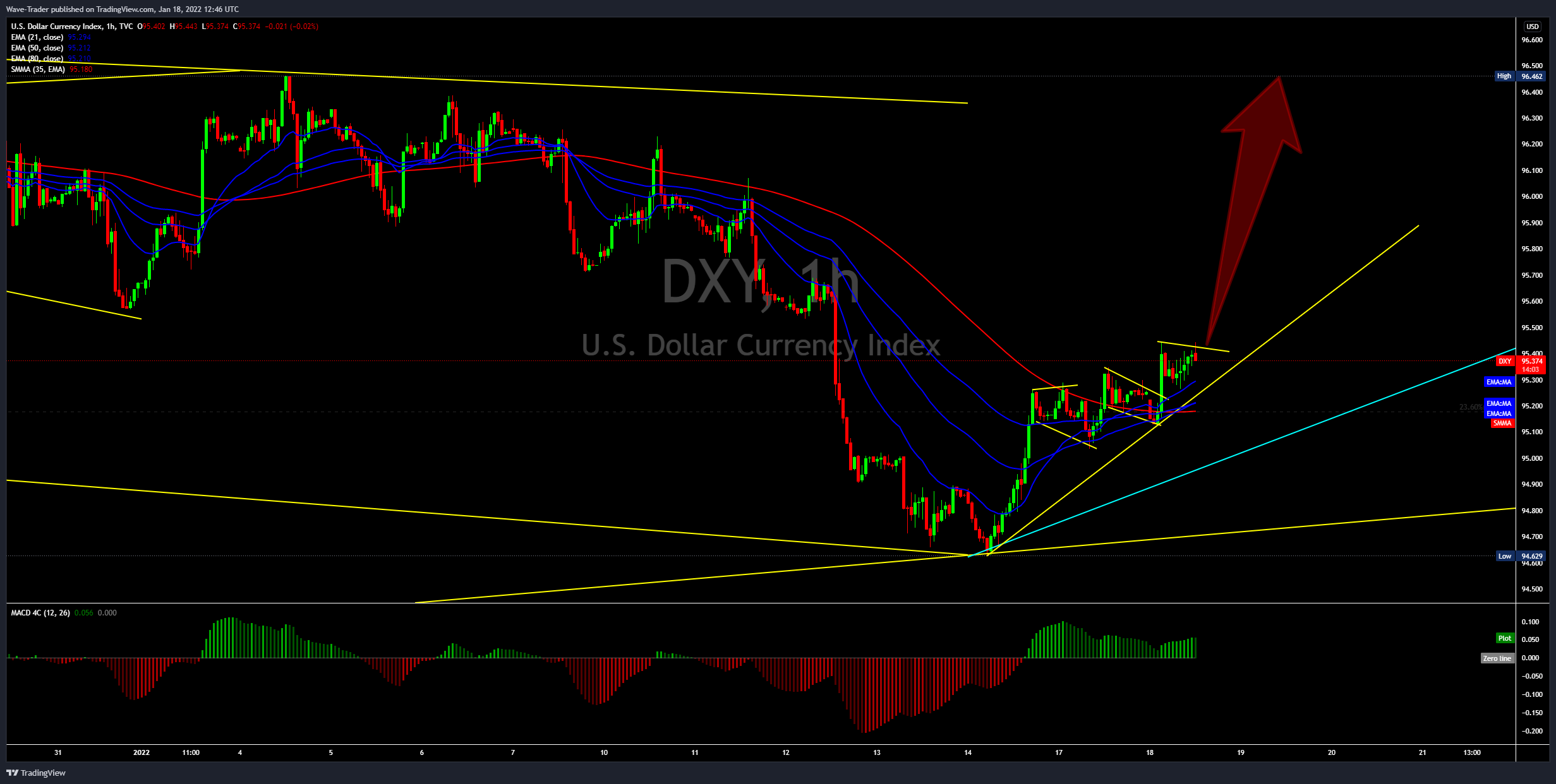 TVC:DXY Chart Image by Wave-Trader