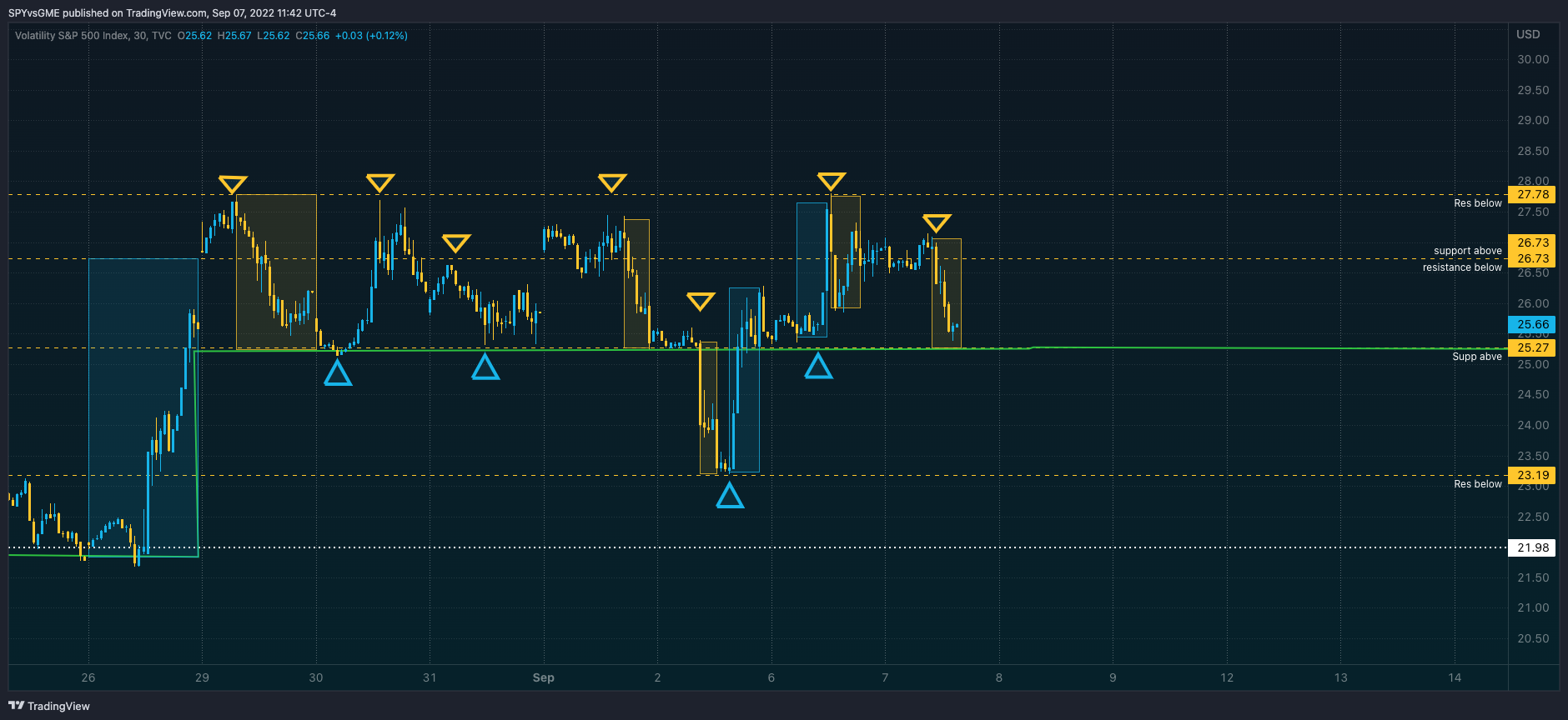 TVC:VIX Chart Image by SPYvsGME