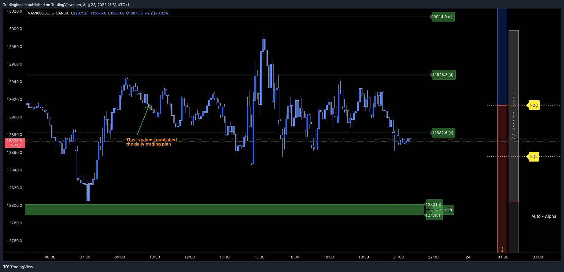 OANDA:NAS100USD Chart Image by TradingIndian