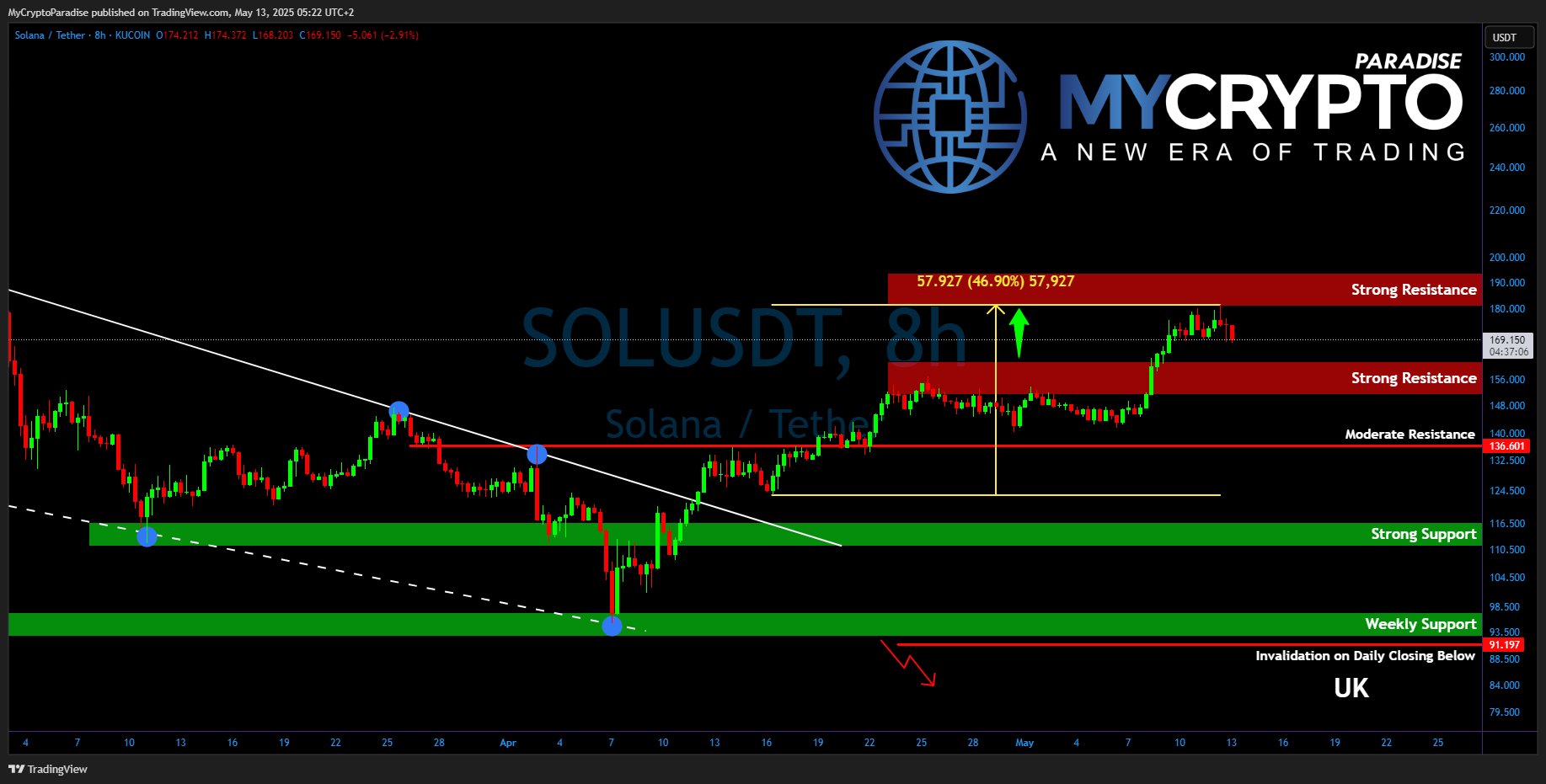 KUCOIN:SOLUSDT Chart Image by MyCryptoParadise